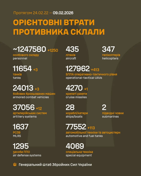 Росія за добу втратила три танки і 1 250 солдатів